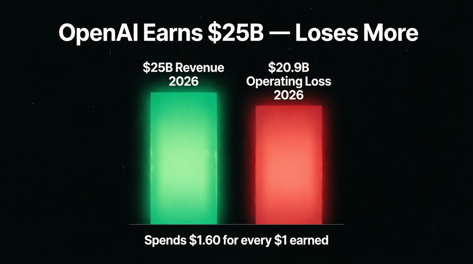 OpenAI Revenue 2026 vs Operating Loss — $25B Revenue $20.9B Loss Comparison