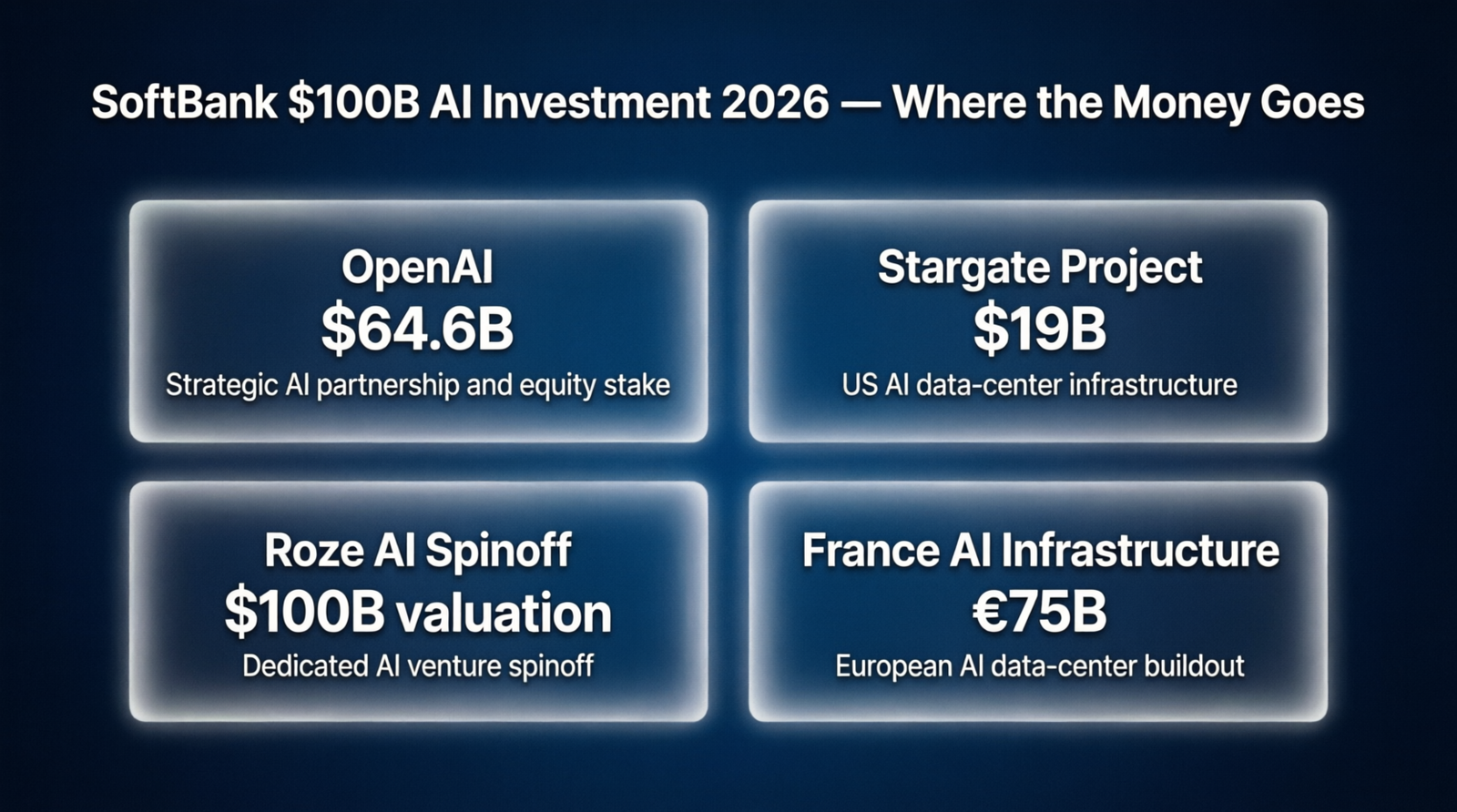 SoftBank AI Investment 2026 Breakdown — OpenAI Stargate Roze France Allocation Chart