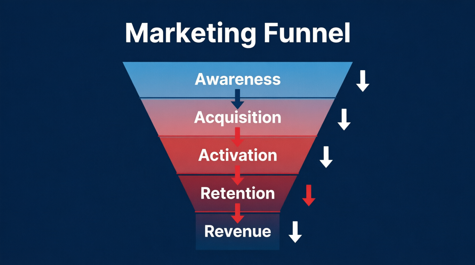 growth marketing funnel stages diagram awareness acquisition activation retention revenue