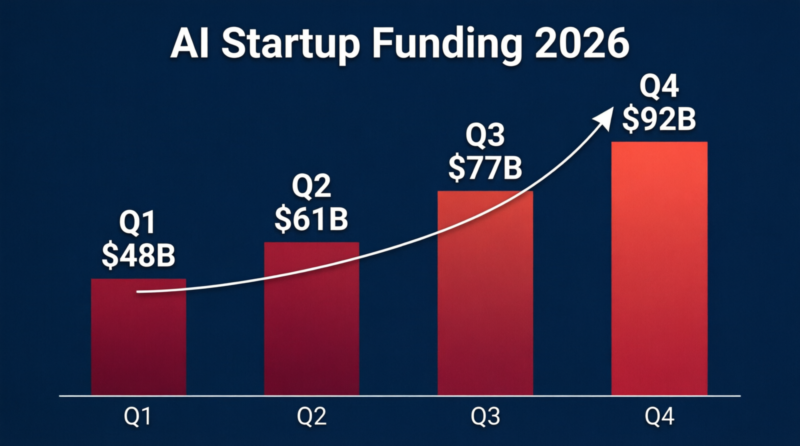AI startups funding 2026 quarterly chart total investment