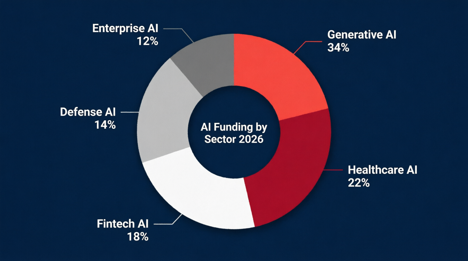 AI funding breakdown by sector 2026 generative AI healthcare fintech defense