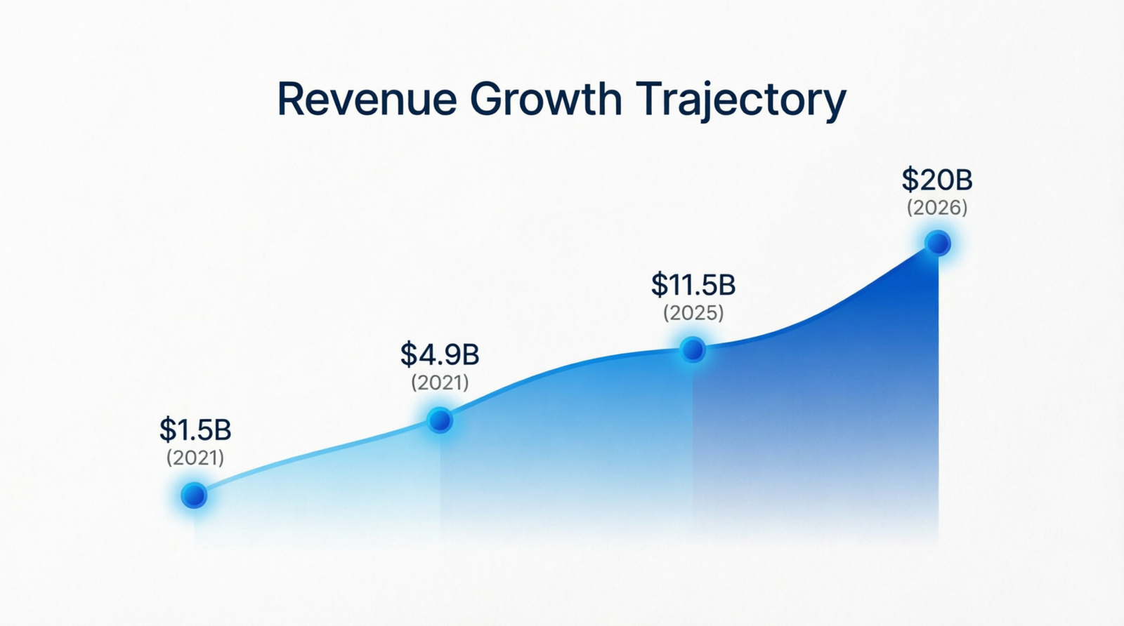 Whatnot $20B Valuation growth chart — from $1.5B unicorn debut in 2021 to $20 billion in August 2026