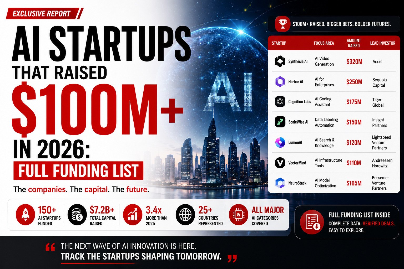 AI startups that raised $100M in 2026 full funding list