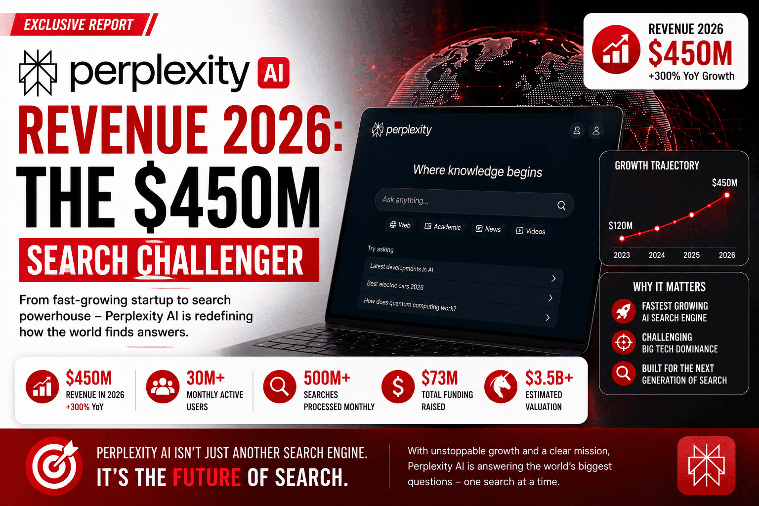 Perplexity AI Revenue 2026 - The $450M Search Challenger