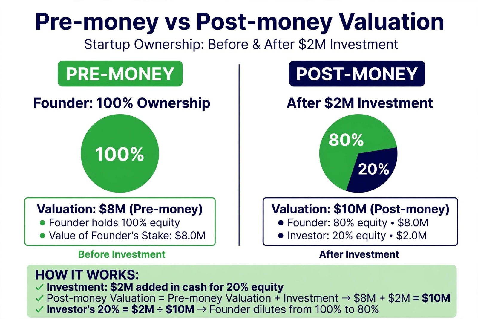 Pre-Money vs Post-Money Valuation Diagram