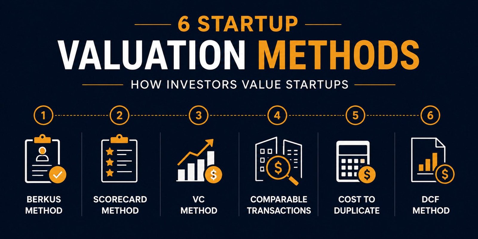 Startup Valuation Methods Infographic