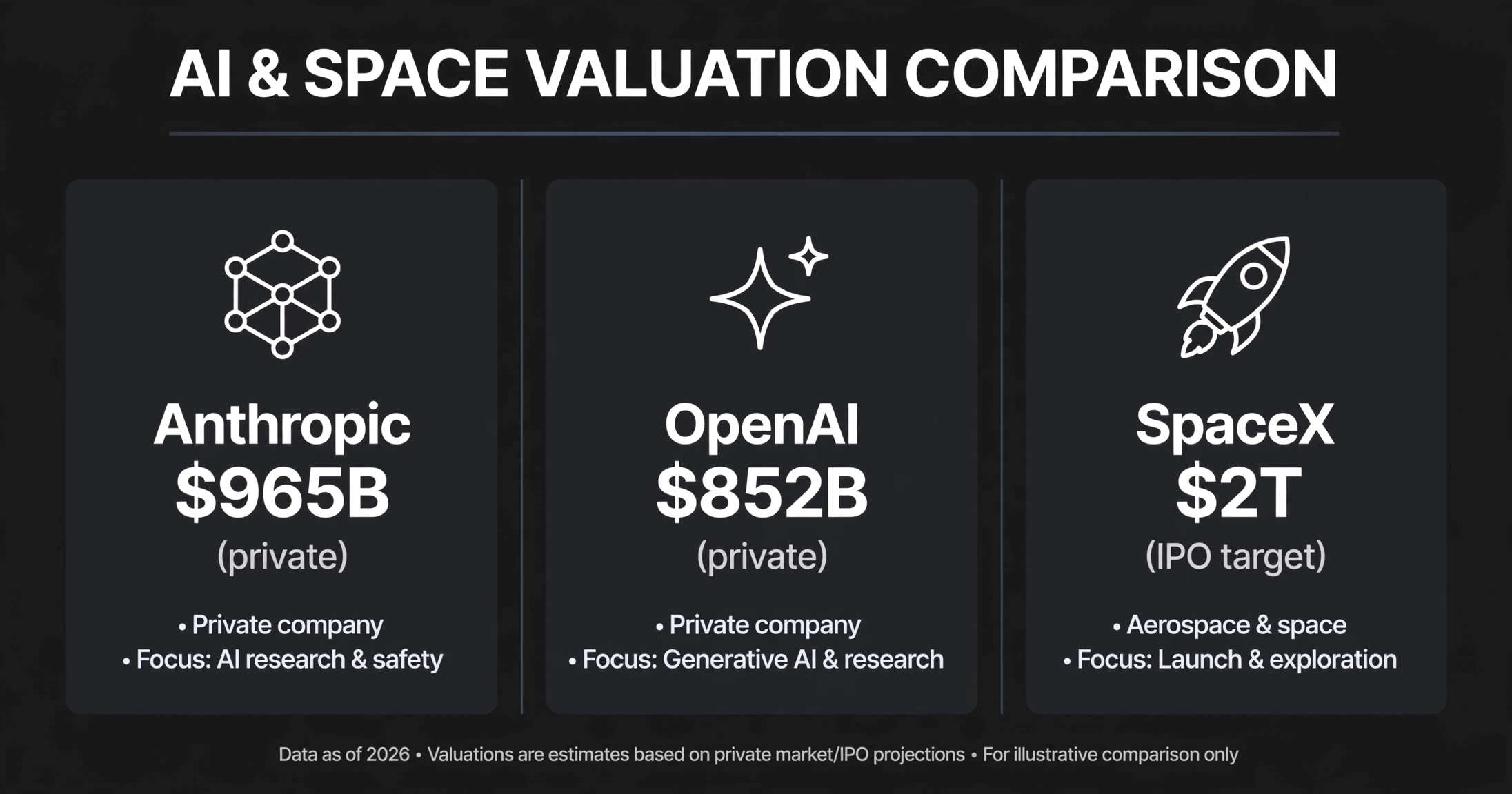 AI IPO valuation comparison 2026 — Anthropic $965B, OpenAI $852B, SpaceX $1.25T