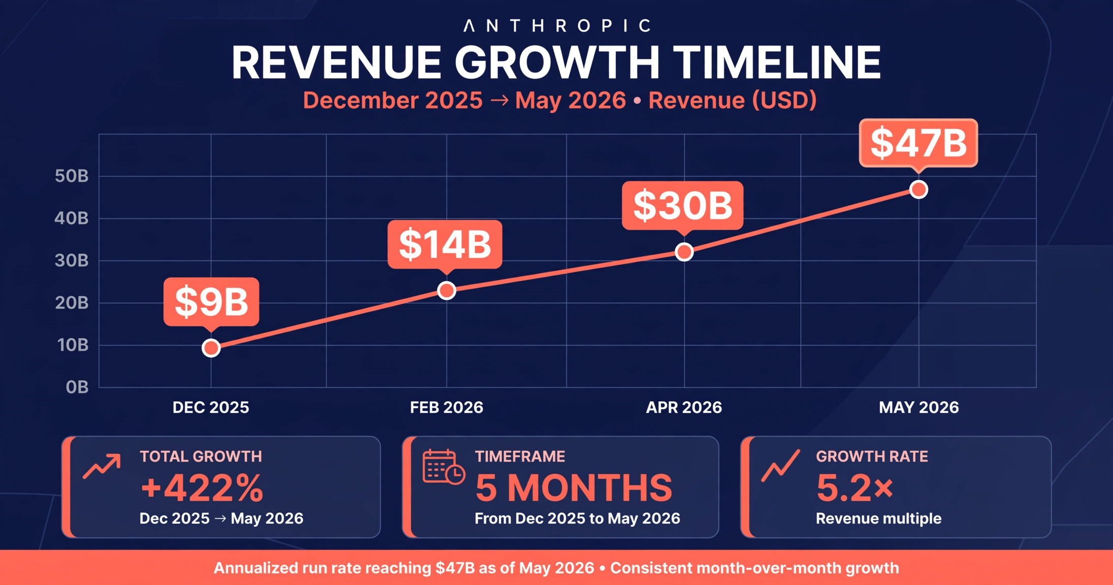Anthropic revenue growth timeline from $9B to $47B annualized run rate in 2026