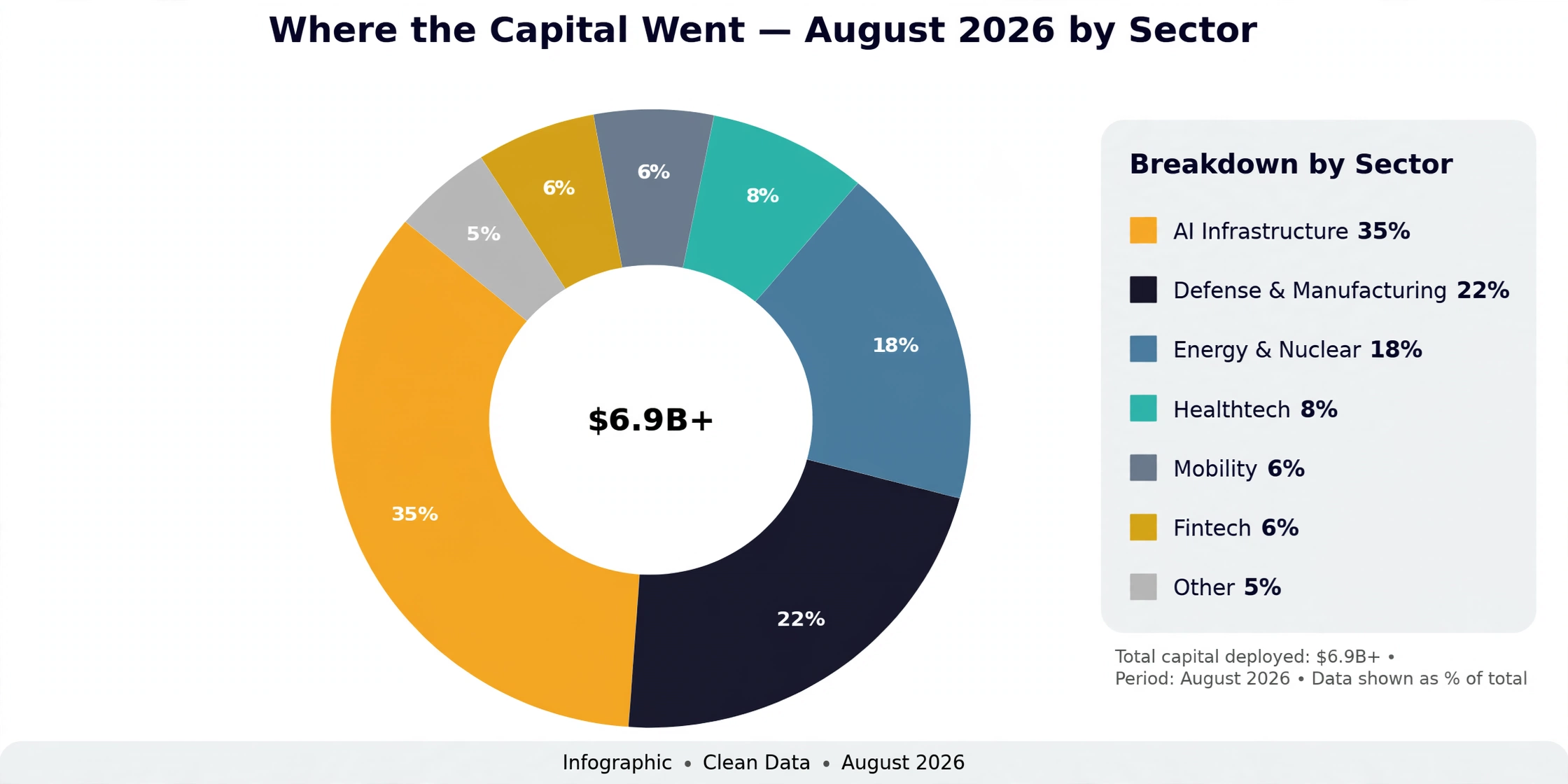 Global Startup Capital Allocation by Sector August 2026