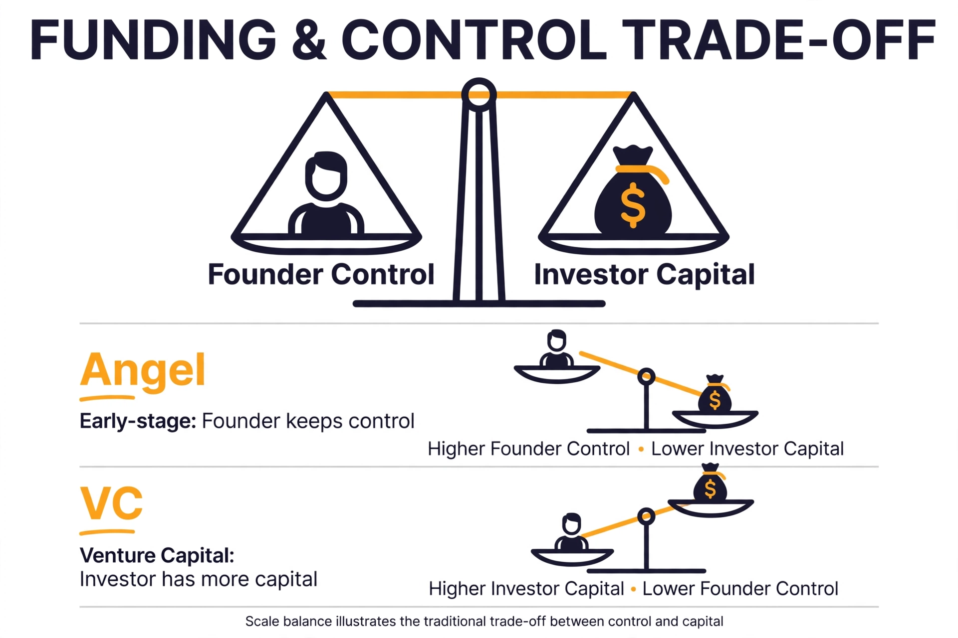 Founder Control vs Investor Capital Trade-off