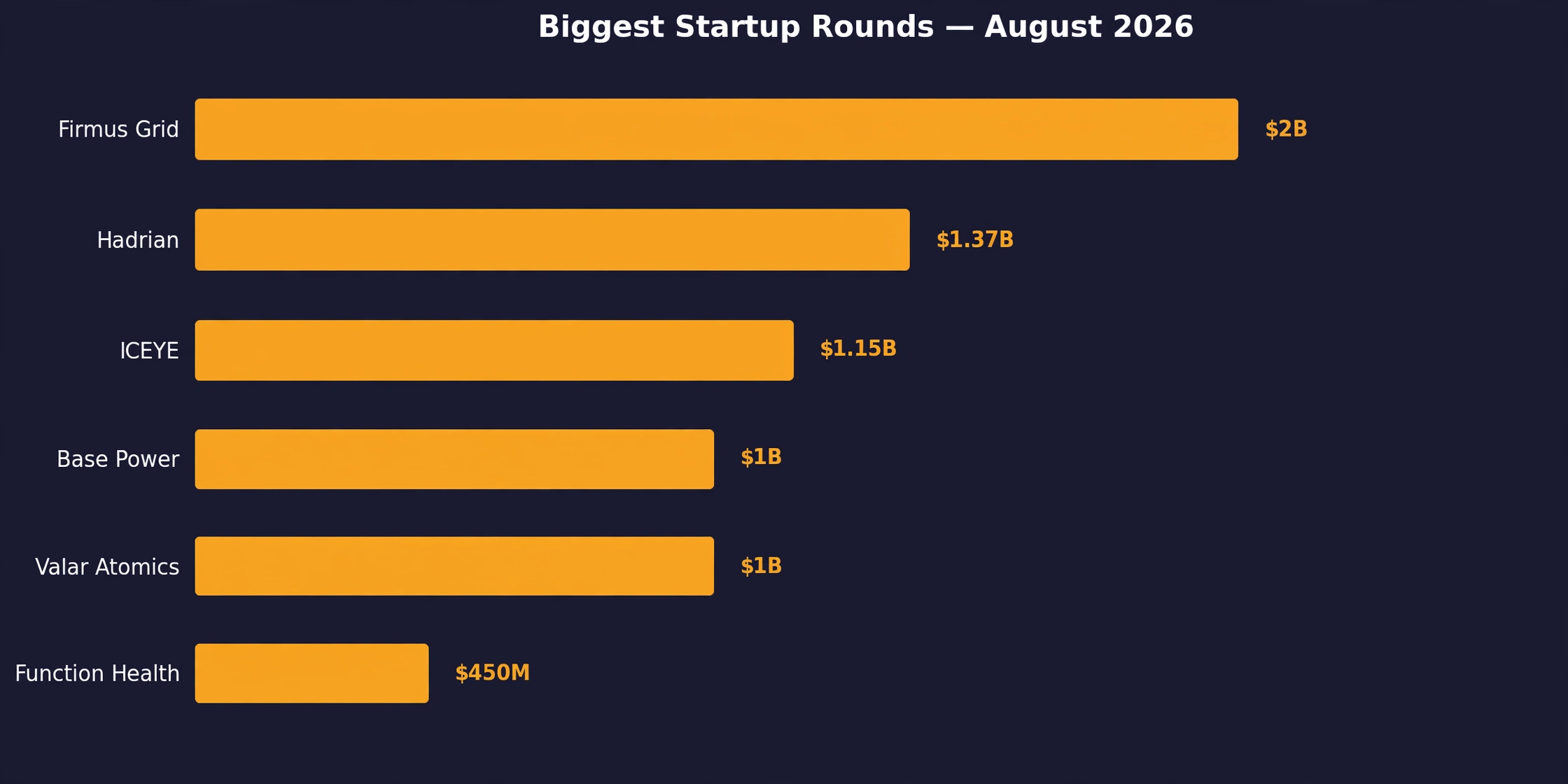 Biggest Startup Funding Rounds August 2026 Bar Chart