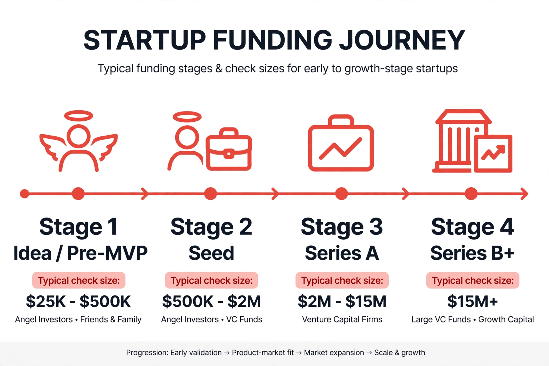 Startup Funding Stage Timeline — Angel to VC
