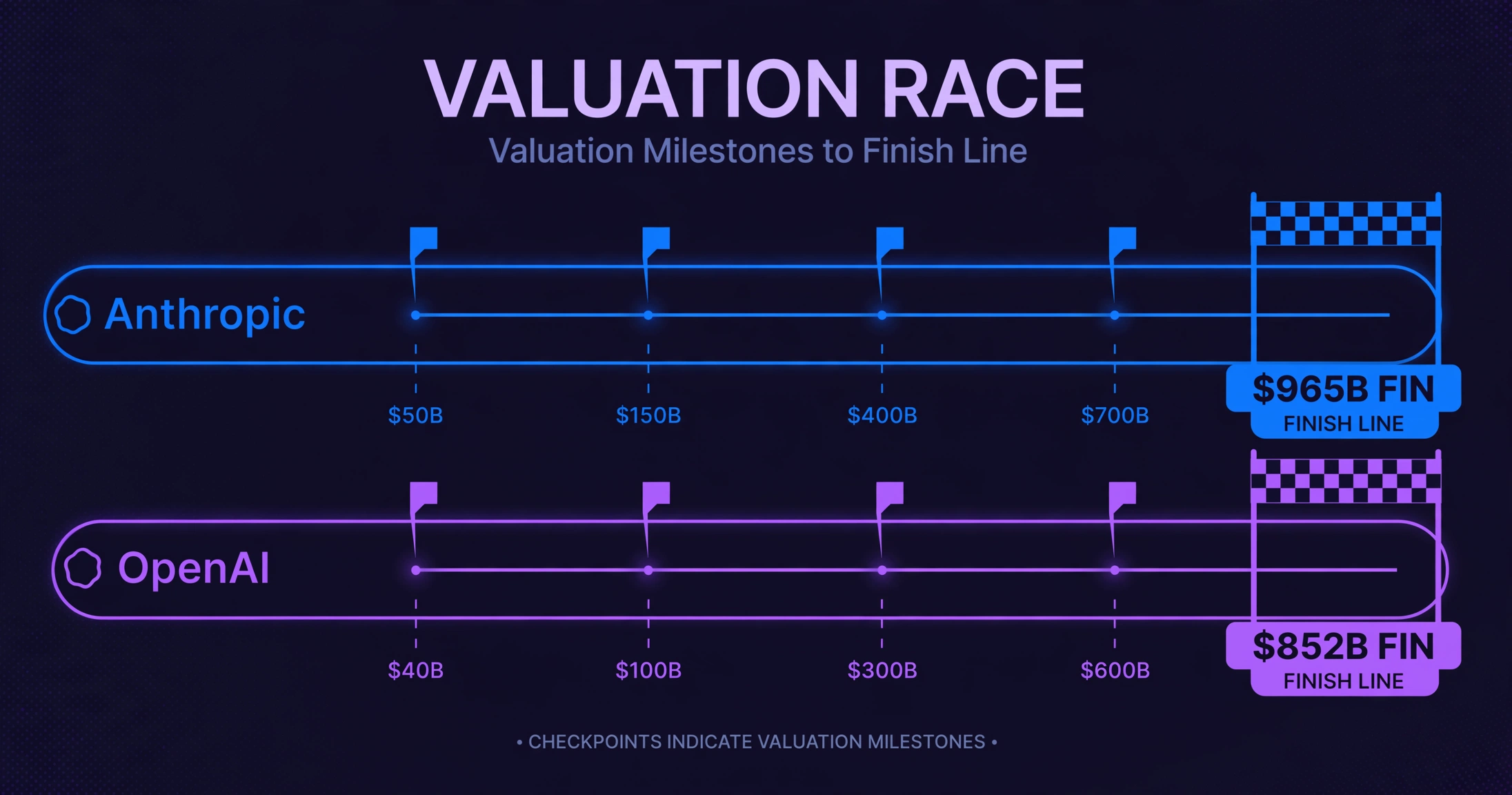 Anthropic vs OpenAI IPO valuation race — $965B vs $852B private market comparison