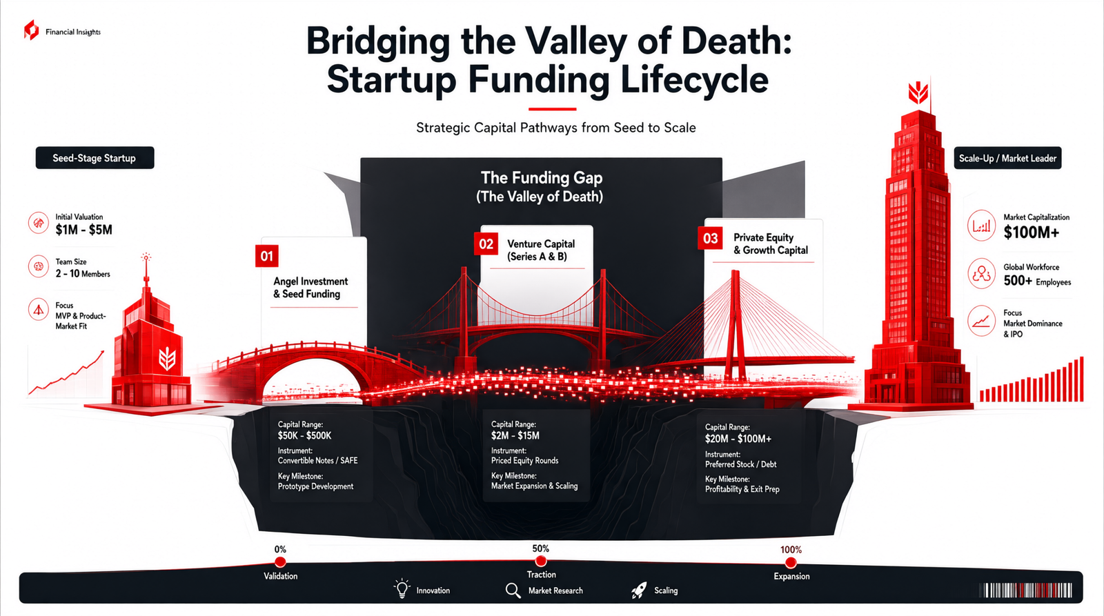 Infographic showing three strategic red bridges crossing the startup funding gap between 2024 Seed stage and 2026 Series B scale-up