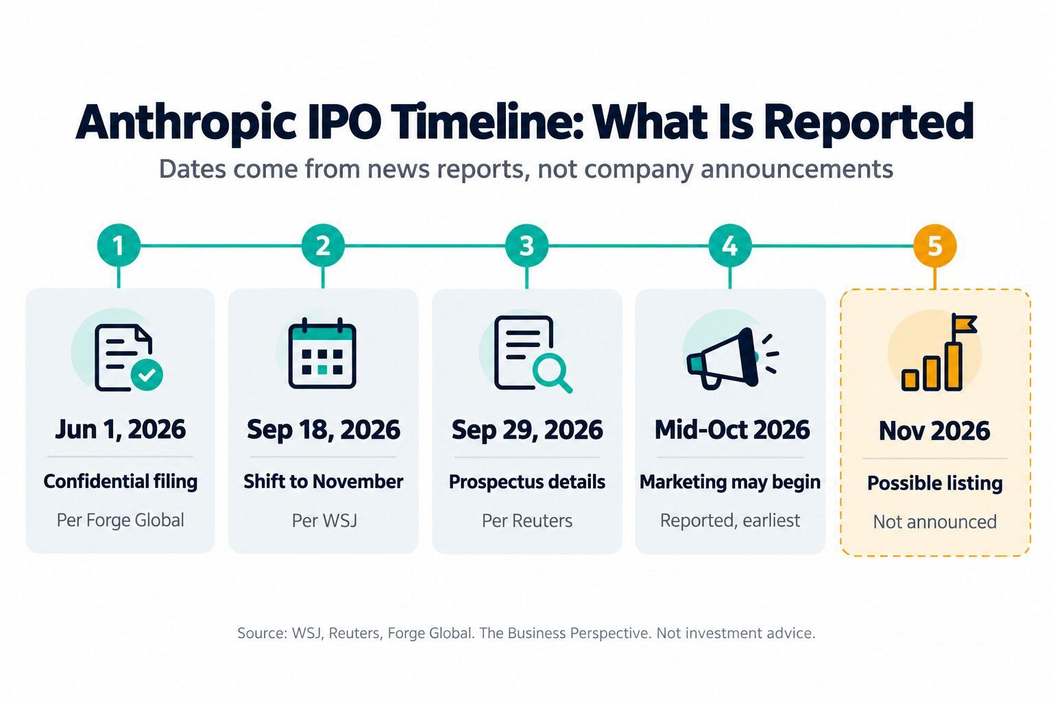 Timeline of reported Anthropic IPO milestones from June to November 2026
