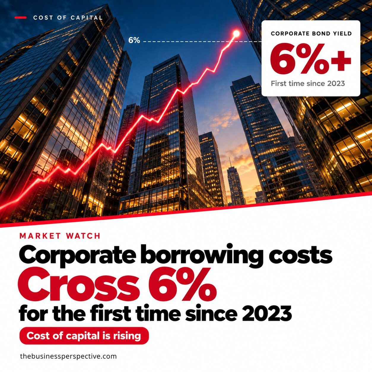 Poster showing corporate borrowing costs crossing 6%