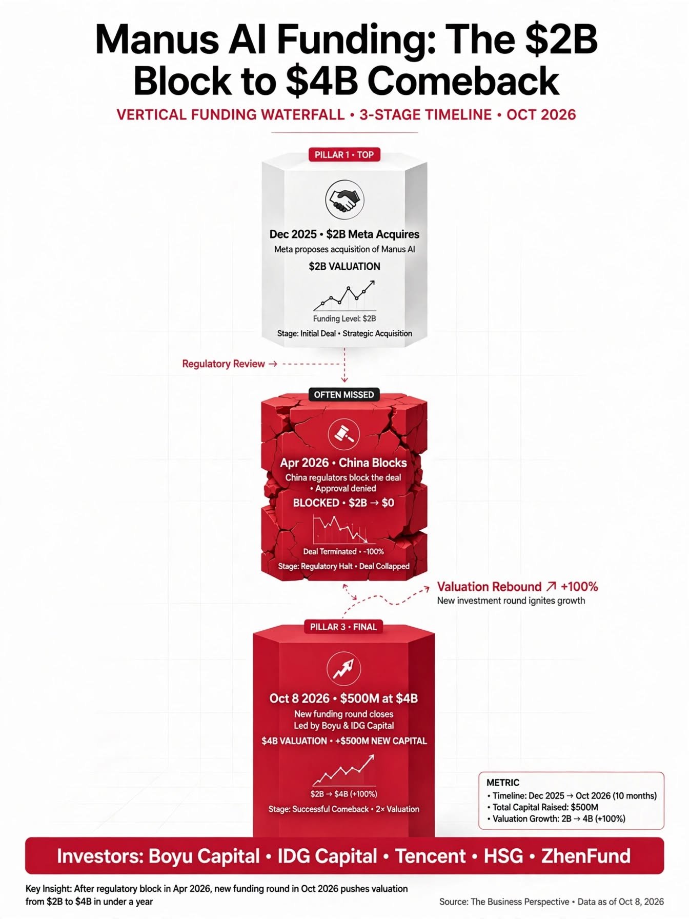 Manus AI funding $500M infographic showing timeline from Meta $2B to $4B comeback - The Business Perspective