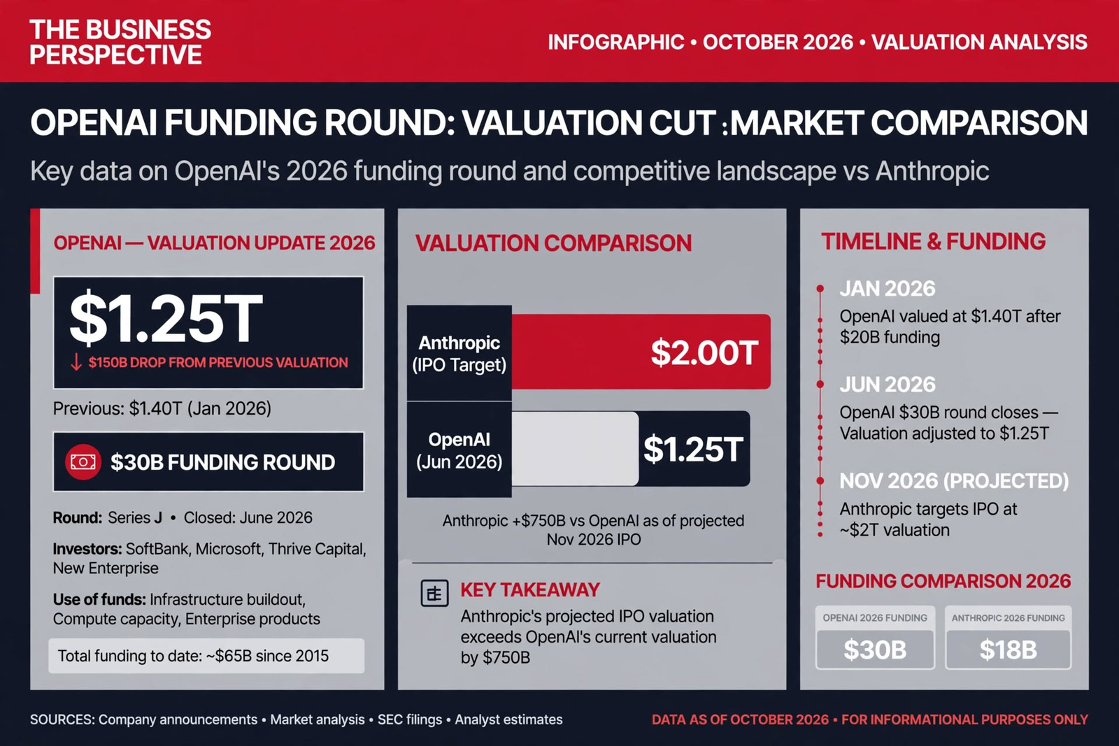 OpenAI vs Anthropic valuation infographic 2026