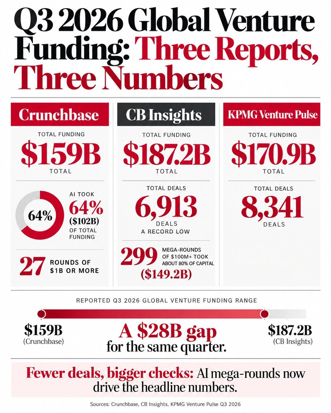 Infographic comparing the three Q3 2026 venture funding reports side by side