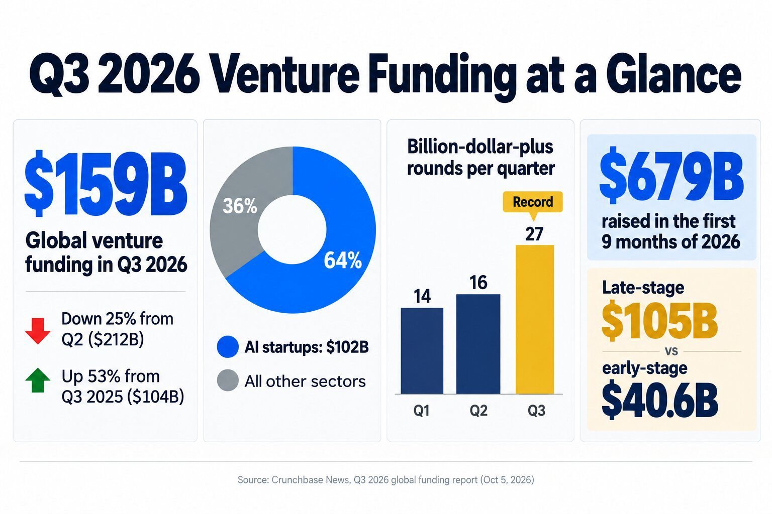 Infographic breaking down 159 billion dollars in global venture funding, the 64 percent AI share and 27 billion-dollar rounds