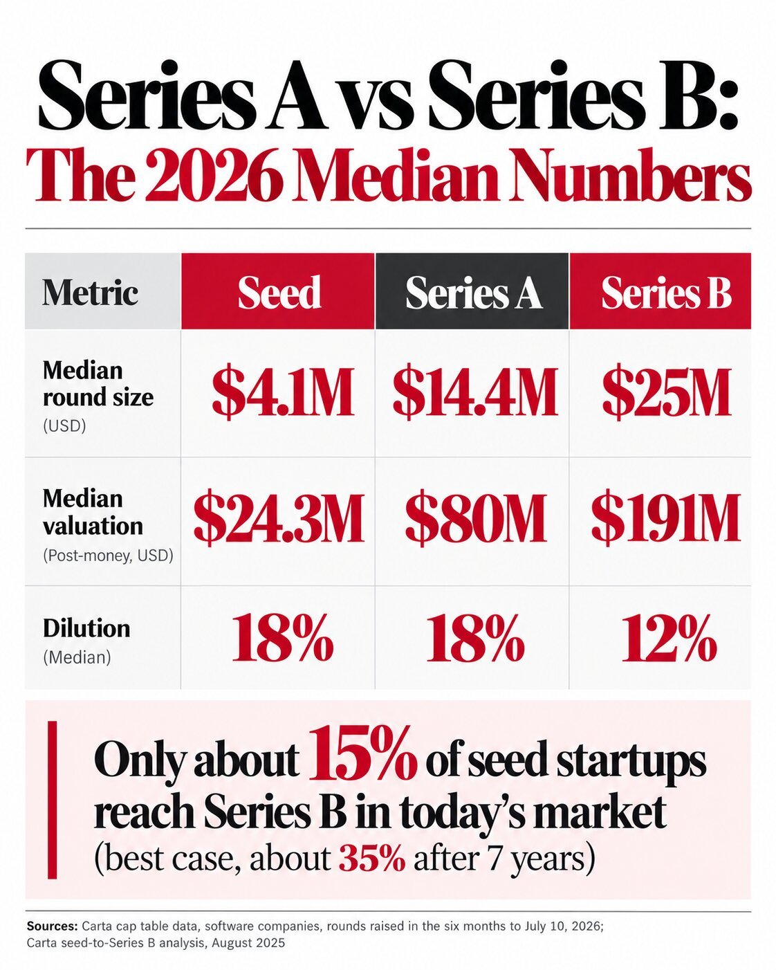 Infographic of 2026 median round size, valuation and dilution at seed, Series A and Series B