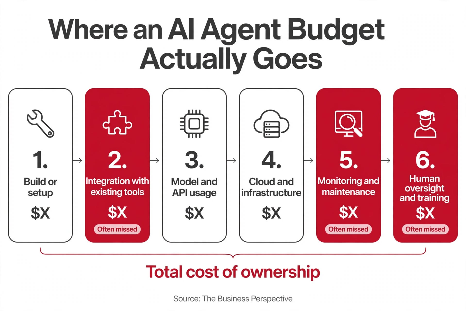 Infographic showing six cost layers in an AI agent budget, from setup to human oversight