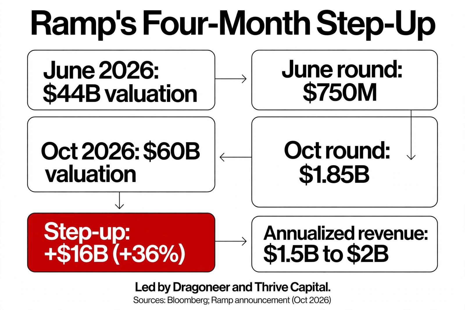 Infographic of Ramp's valuation climb from $44B to $60B alongside its revenue run rate