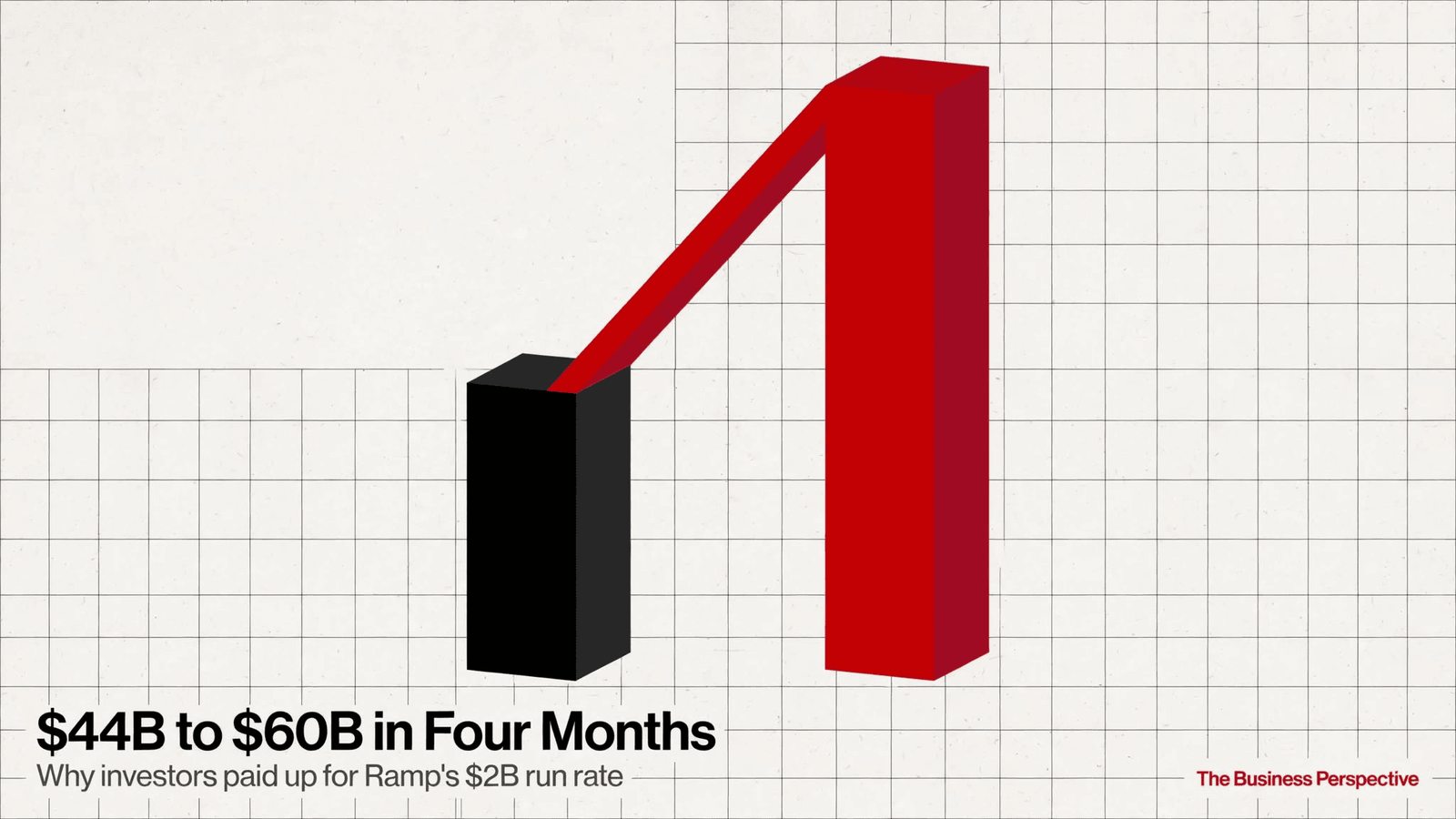 Red and black bar graphic showing Ramp valuation rising from $44B to $60B in four months