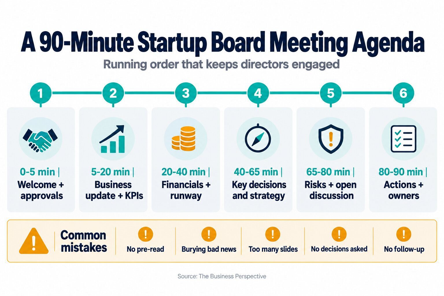 Timeline of a 90-minute board meeting with five common mistakes