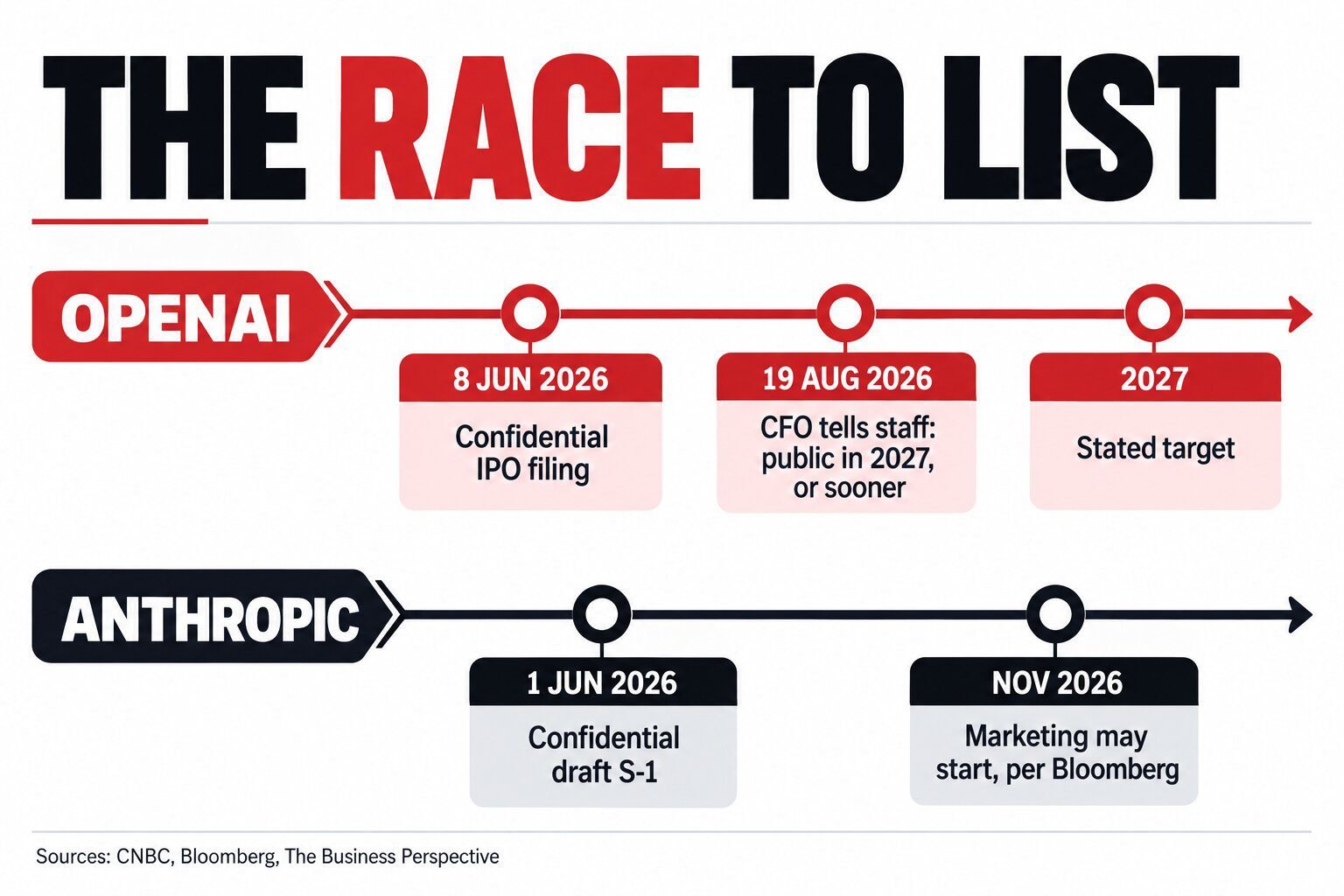 OpenAI IPO timeline infographic with filing, CFO 2027 remark and bridge round