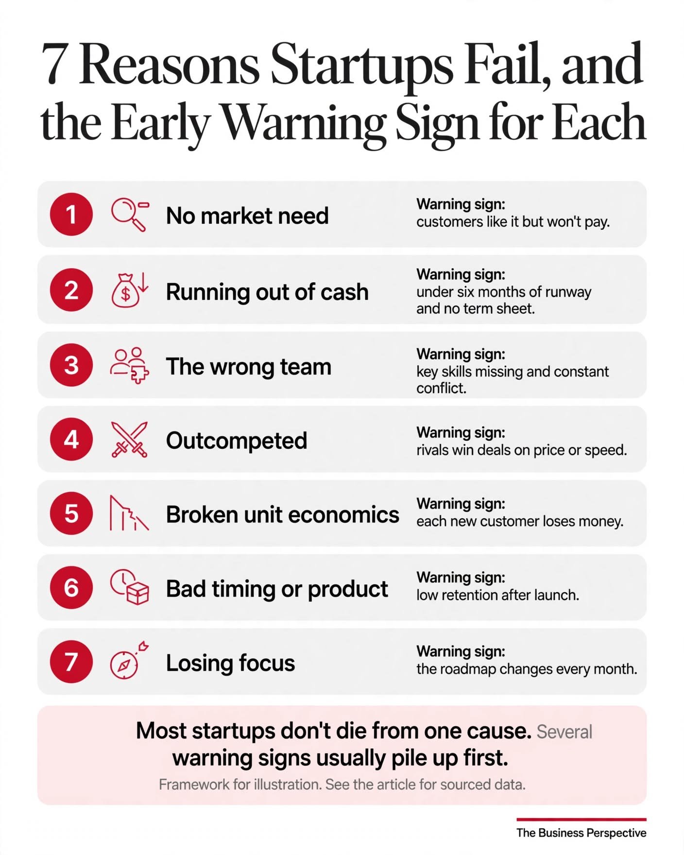Infographic of seven reasons startups fail and the early warning sign for each